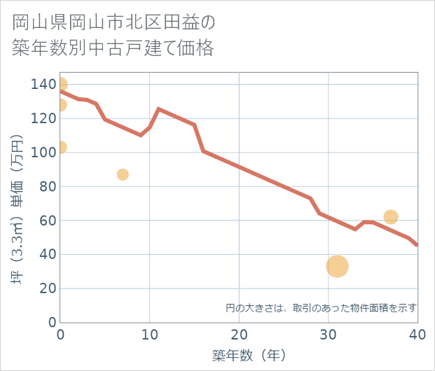 岡山県岡山市北区田益の築年数別の中古戸建て坪単価