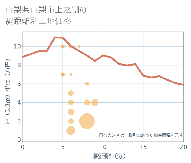 山梨県山梨市上之割の徒歩距離別の土地坪単価