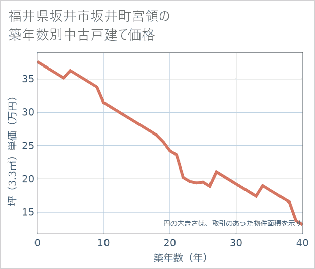 福井県坂井市坂井町宮領の築年数別の中古戸建て坪単価