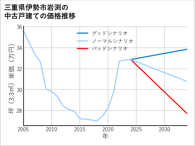 三重県伊勢市岩渕の中古戸建て価格推移
