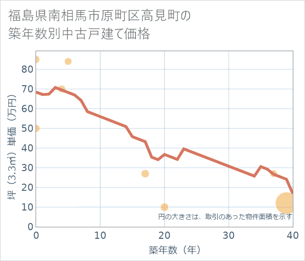 福島県南相馬市原町区高見町の築年数別の中古戸建て坪単価