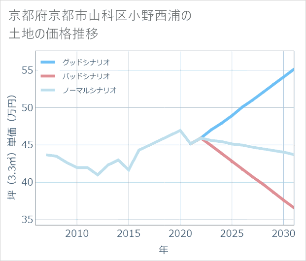 京都府京都市山科区小野西浦の土地価格推移