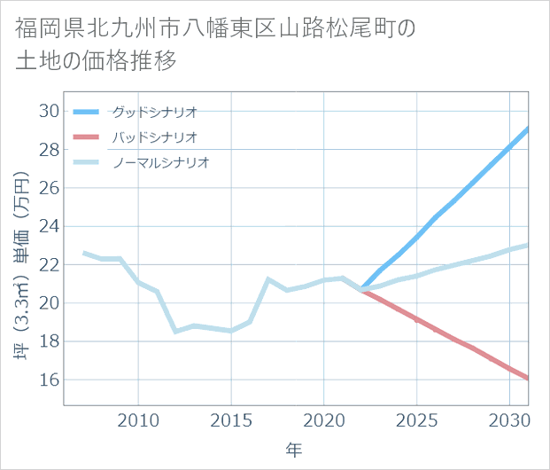 福岡県北九州市八幡東区山路松尾町の土地価格推移