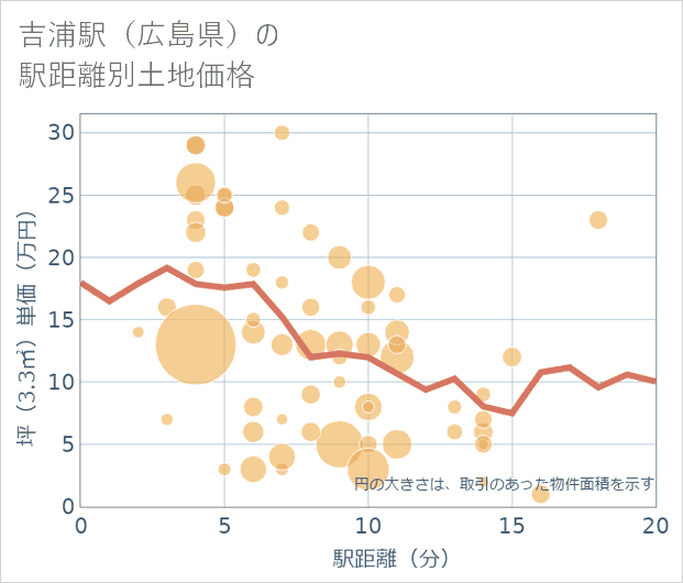 吉浦駅(広島県)の徒歩距離別の土地坪単価