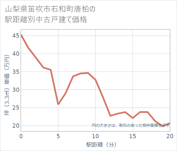 山梨県笛吹市石和町唐柏の徒歩距離別の中古戸建て坪単価