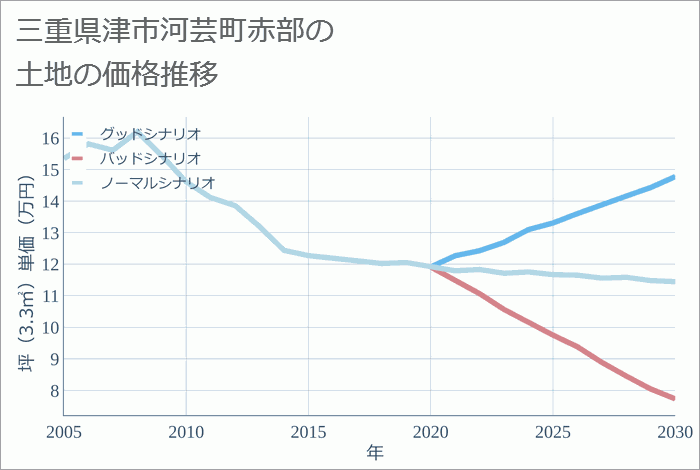 三重県津市河芸町赤部の土地価格推移