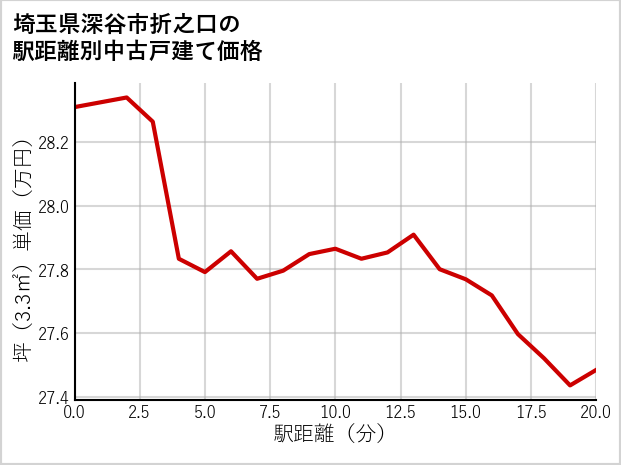 埼玉県深谷市折之口の徒歩距離別の中古戸建て坪単価