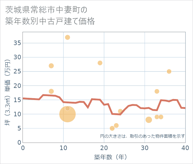 茨城県常総市中妻町の築年数別の中古戸建て坪単価