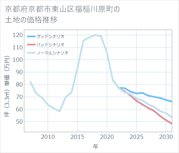 京都府京都市東山区福稲川原町の土地価格推移