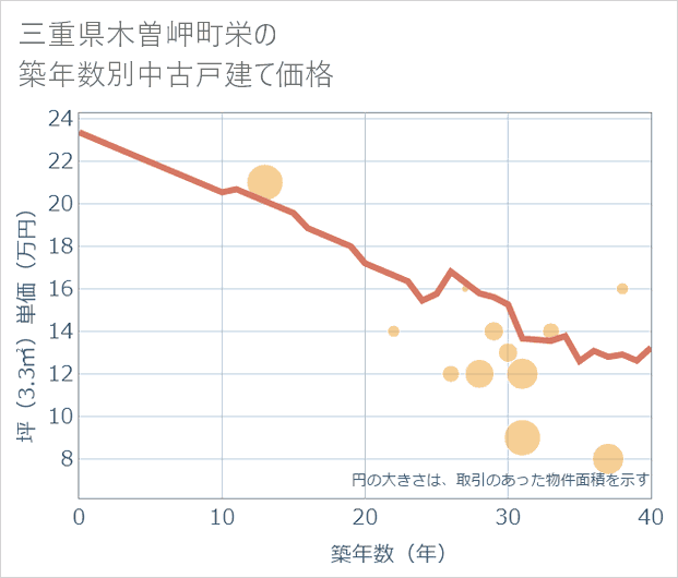 三重県木曽岬町栄の築年数別の中古戸建て坪単価