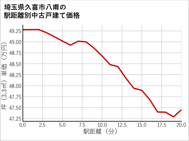 埼玉県久喜市八甫の徒歩距離別の中古戸建て坪単価
