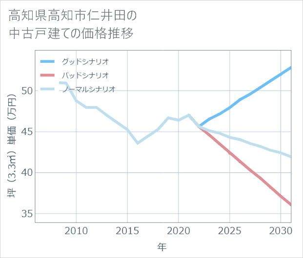 高知県高知市仁井田の中古戸建て価格推移