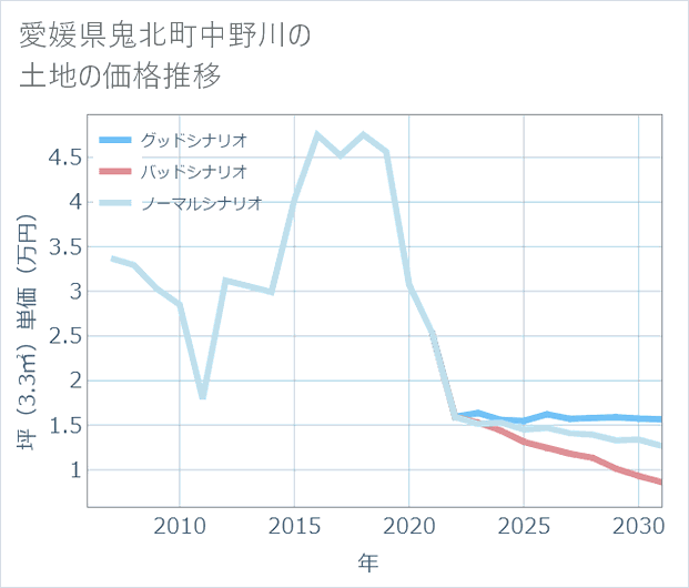 愛媛県鬼北町中野川の土地価格推移