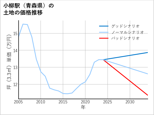 小柳駅（青森県）の土地価格推移