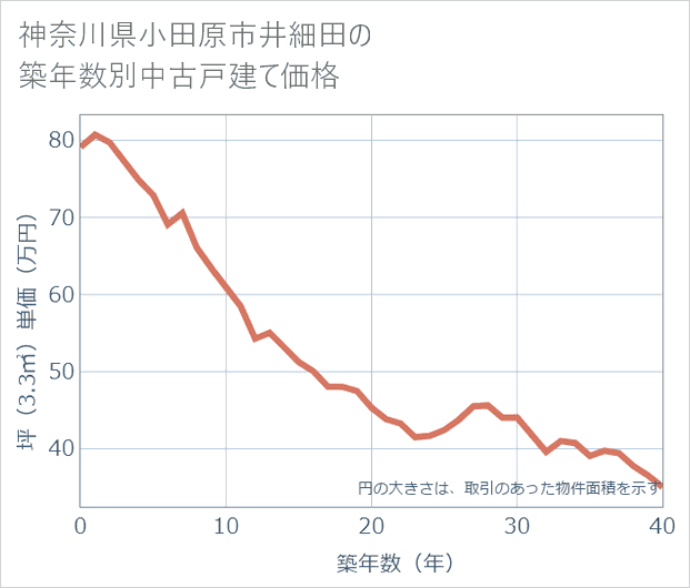 神奈川県小田原市井細田の築年数別の中古戸建て坪単価