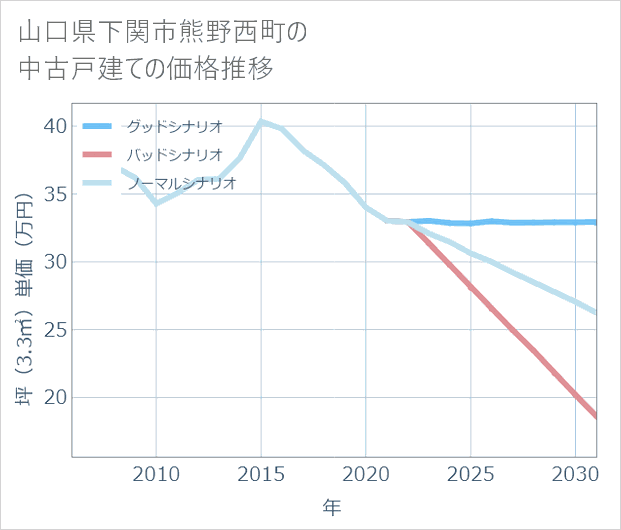 山口県下関市熊野西町の中古戸建て価格推移