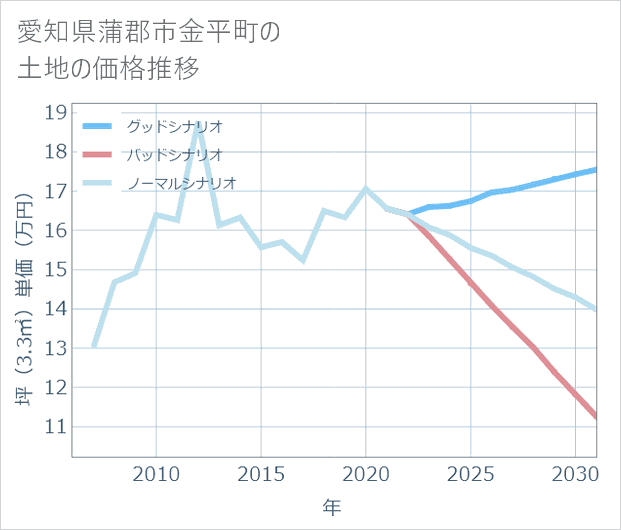 愛知県蒲郡市金平町の土地価格推移