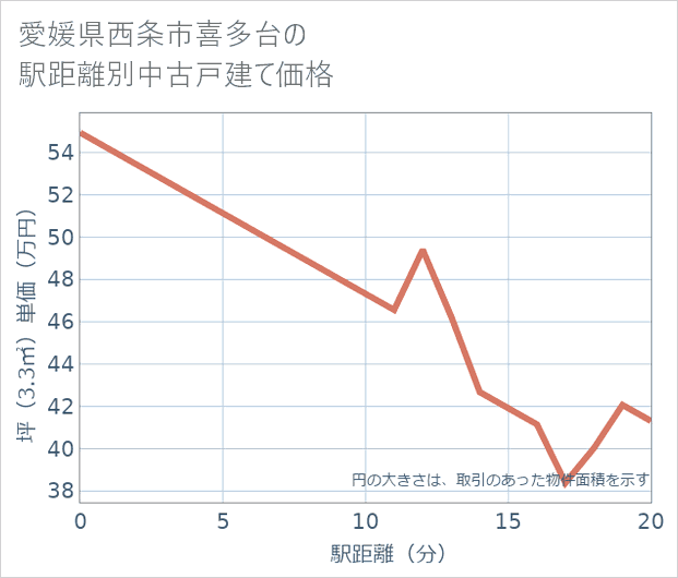 愛媛県西条市喜多台の徒歩距離別の中古戸建て坪単価