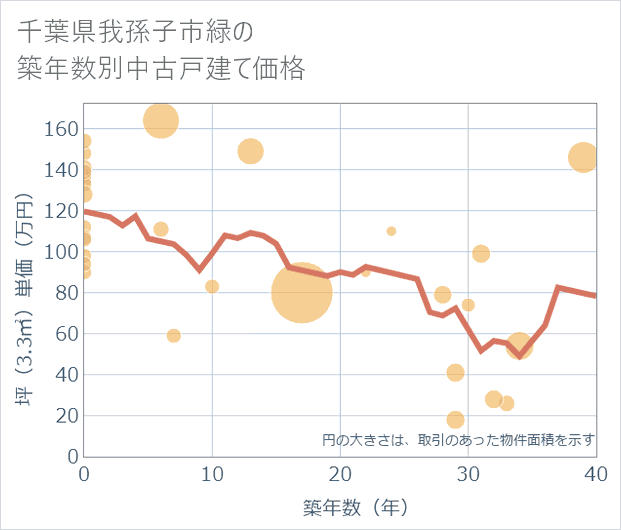 千葉県我孫子市緑の築年数別の中古戸建て坪単価