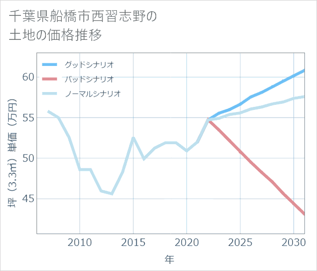 千葉県船橋市西習志野の土地価格推移