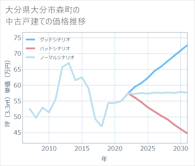 大分県大分市森町の中古戸建て価格推移