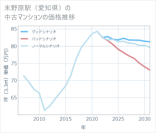 末野原駅(愛知県)の中古マンション価格推移