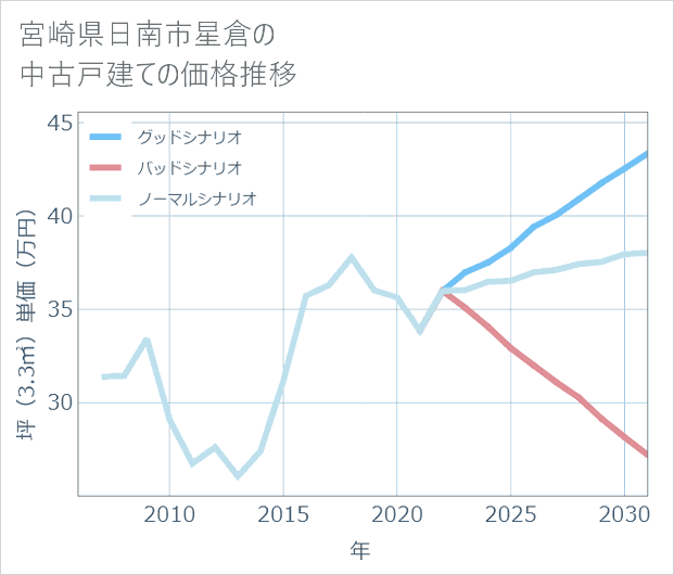 宮崎県日南市星倉の中古戸建て価格推移