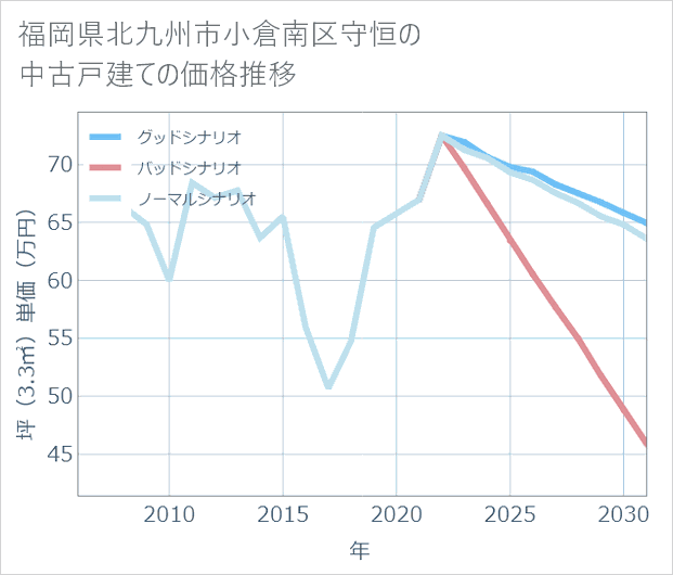 福岡県北九州市小倉南区守恒の中古戸建て価格推移