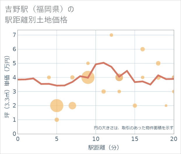 吉野駅(福岡県)の徒歩距離別の土地坪単価