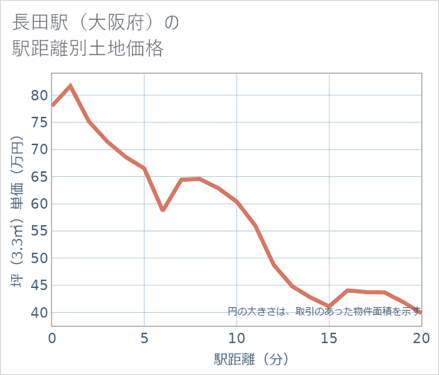 長田駅(大阪府)の徒歩距離別の土地坪単価