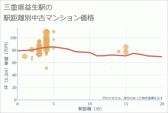 益生駅（三重県）の徒歩距離別の中古マンション坪単価