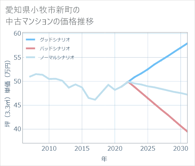 愛知県小牧市新町の中古マンション価格推移