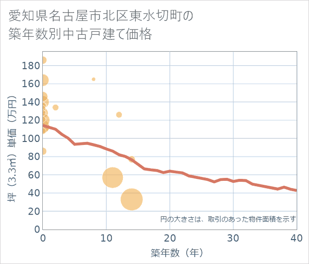 愛知県名古屋市北区東水切町の築年数別の中古戸建て坪単価