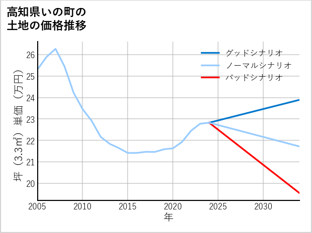 高知県いの町の土地価格推移