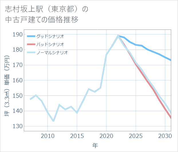 志村坂上駅(東京都)の中古戸建て価格推移