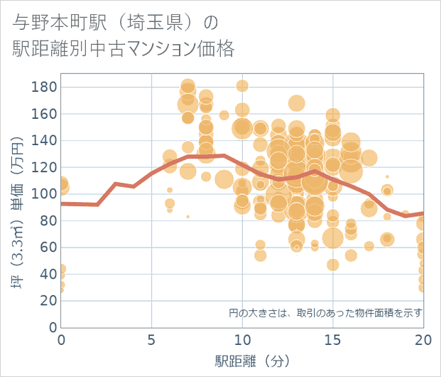 与野本町駅(埼玉県)の徒歩距離別の中古マンション坪単価