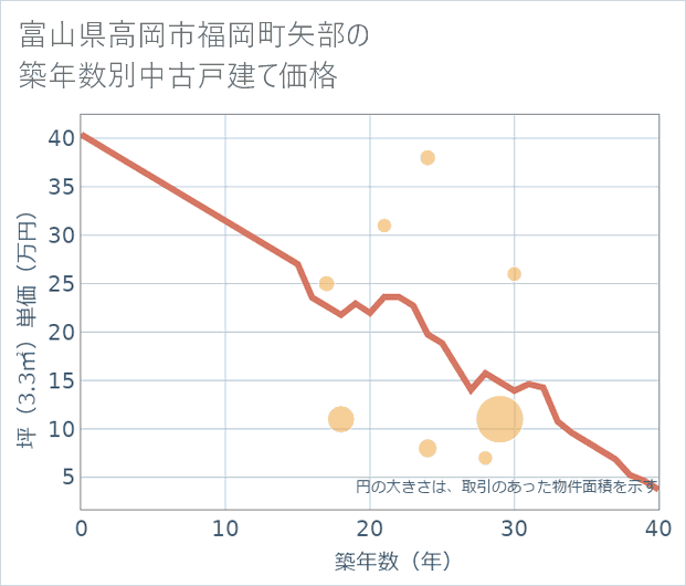 富山県高岡市福岡町矢部の築年数別の中古戸建て坪単価
