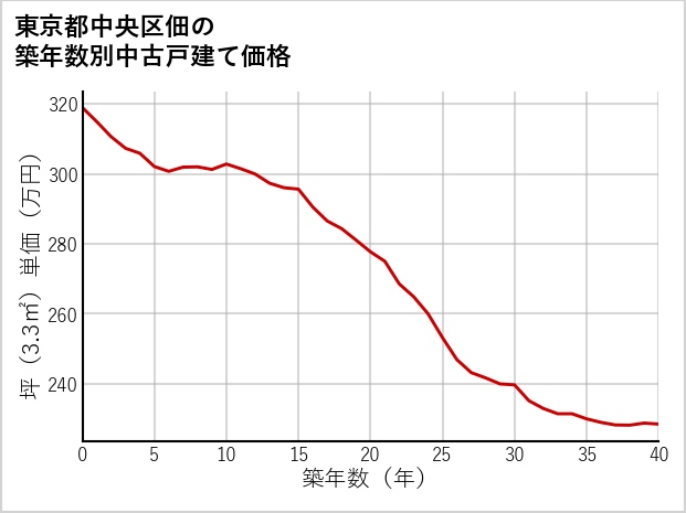 東京都中央区佃の築年数別の中古戸建て坪単価