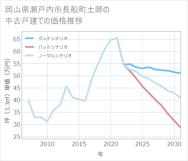岡山県瀬戸内市長船町土師の中古戸建て価格推移