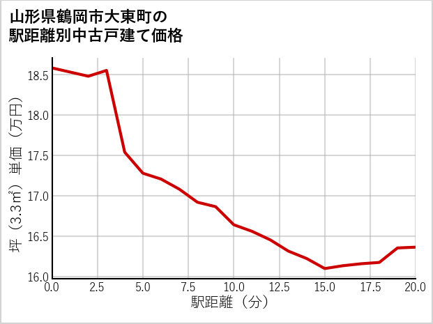 山形県鶴岡市大東町の徒歩距離別の中古戸建て坪単価