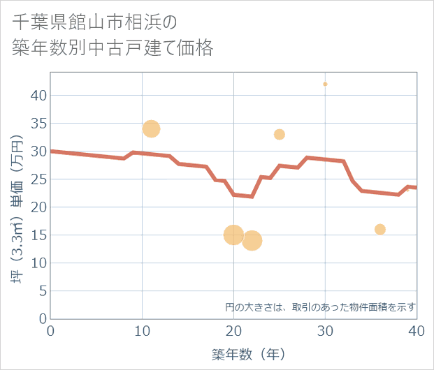 千葉県館山市相浜の築年数別の中古戸建て坪単価