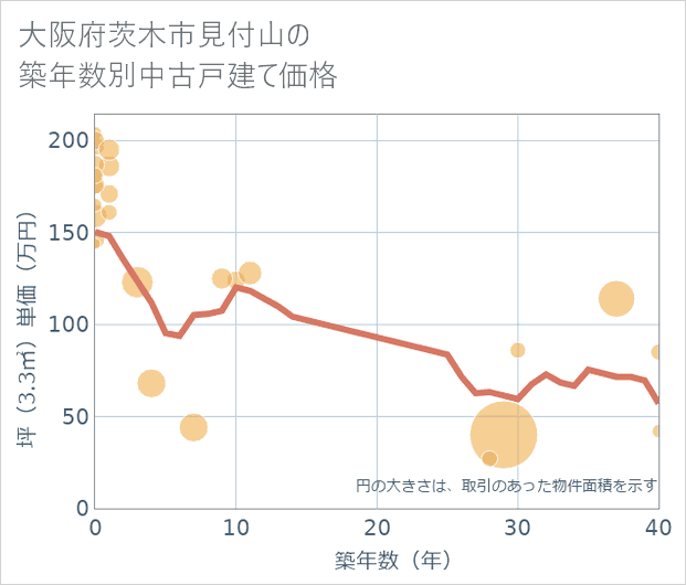 大阪府茨木市見付山の築年数別の中古戸建て坪単価