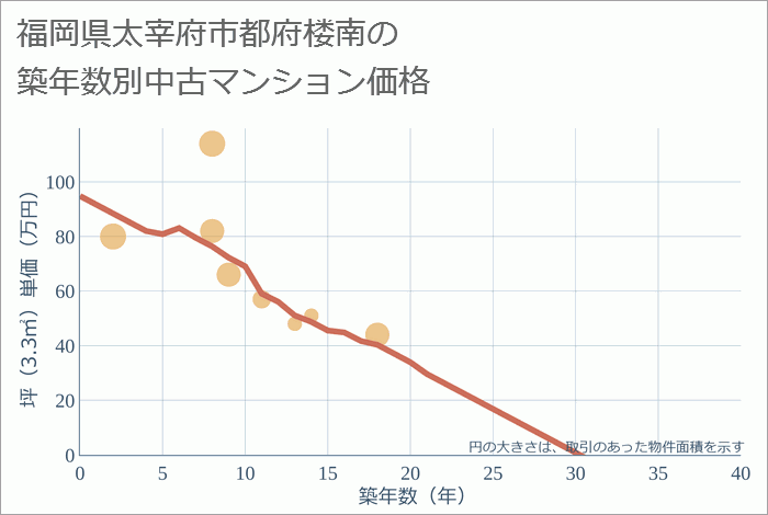 福岡県太宰府市都府楼南の築年数別の中古マンション坪単価