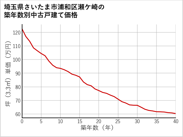 埼玉県さいたま市浦和区瀬ケ崎の築年数別の中古戸建て坪単価