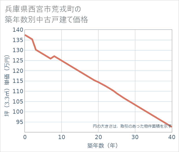 兵庫県西宮市荒戎町の築年数別の中古戸建て坪単価