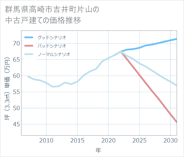 群馬県高崎市吉井町片山の中古戸建て価格推移