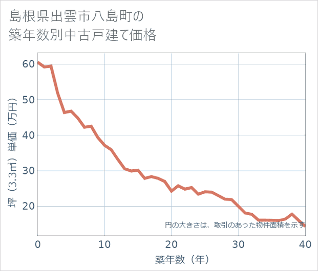 島根県出雲市八島町の築年数別の中古戸建て坪単価