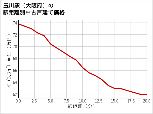 玉川駅（大阪府）の徒歩距離別の中古戸建て坪単価