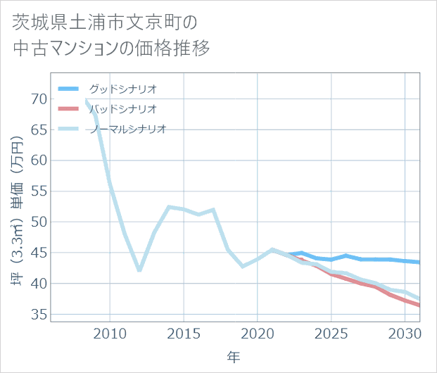 茨城県土浦市文京町の中古マンション価格推移