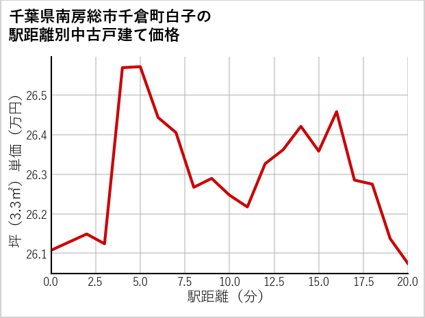 千葉県南房総市千倉町白子の徒歩距離別の中古戸建て坪単価